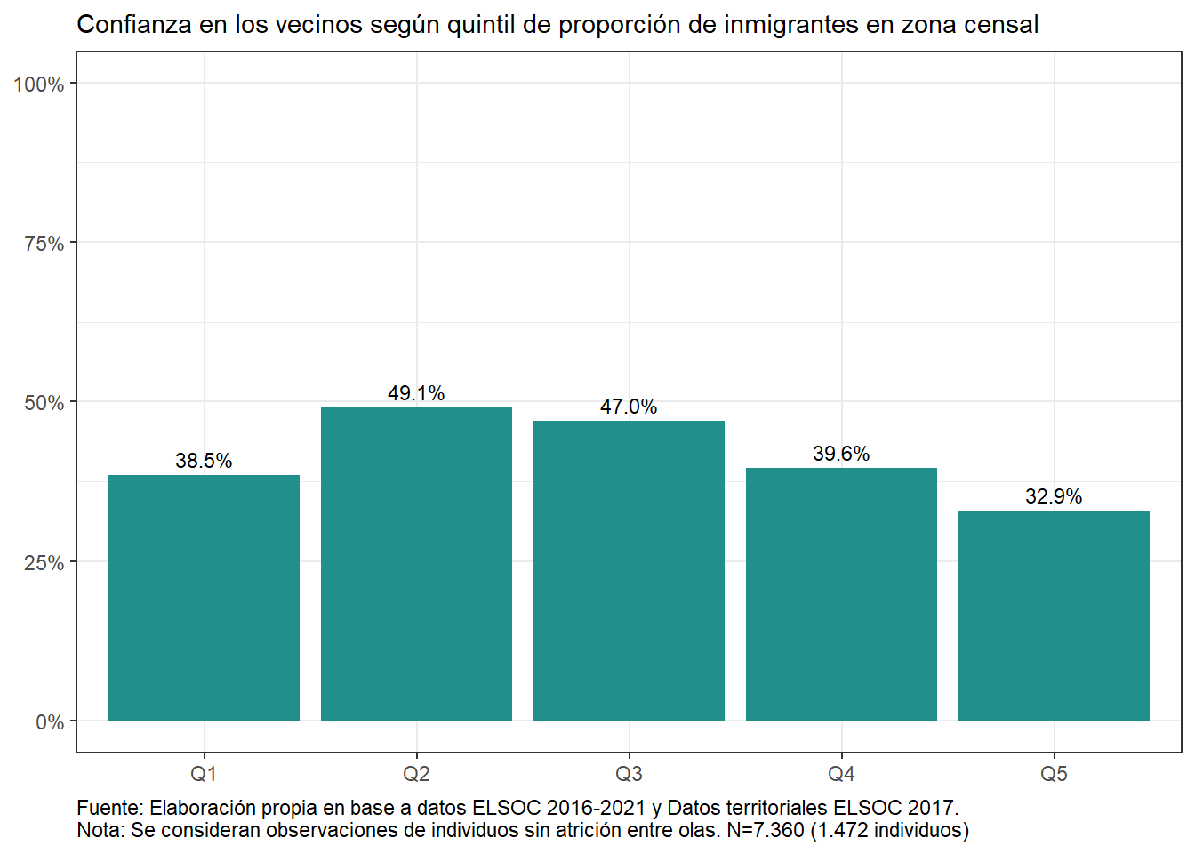 Confianza en los vecinos, según quintil de proporción de inmigrantes