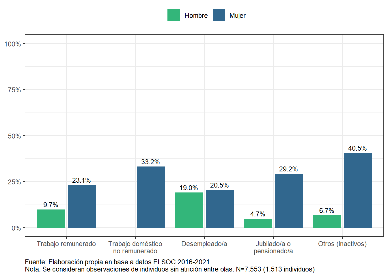 Porcentaje que presenta síntomas de depresión moderados a severos, según situación laboral y sexo (2021)