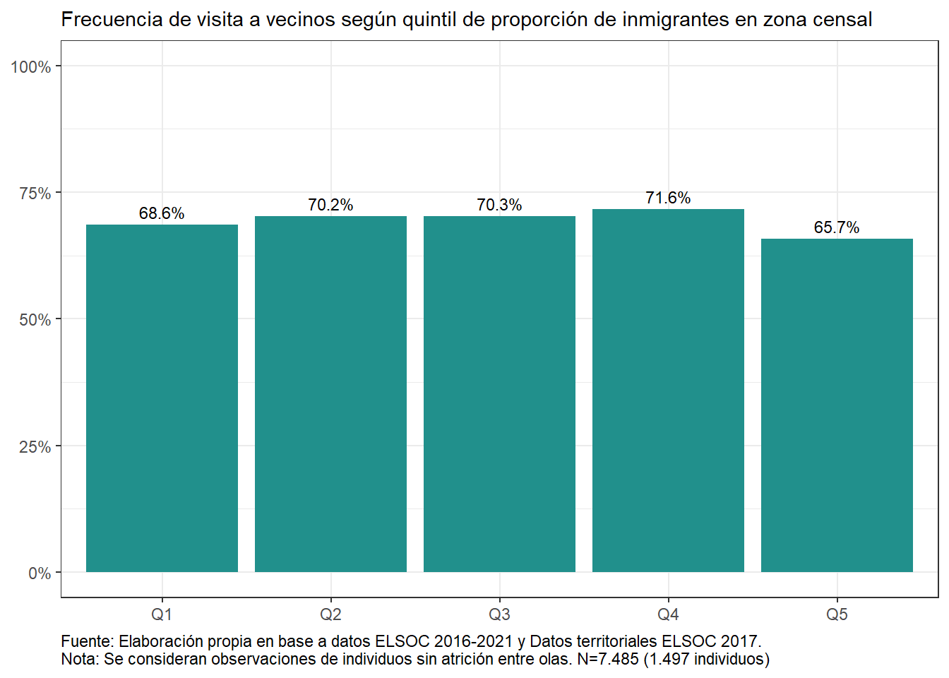Frecuencia de visita a vecinos según quintil de inmigrantes