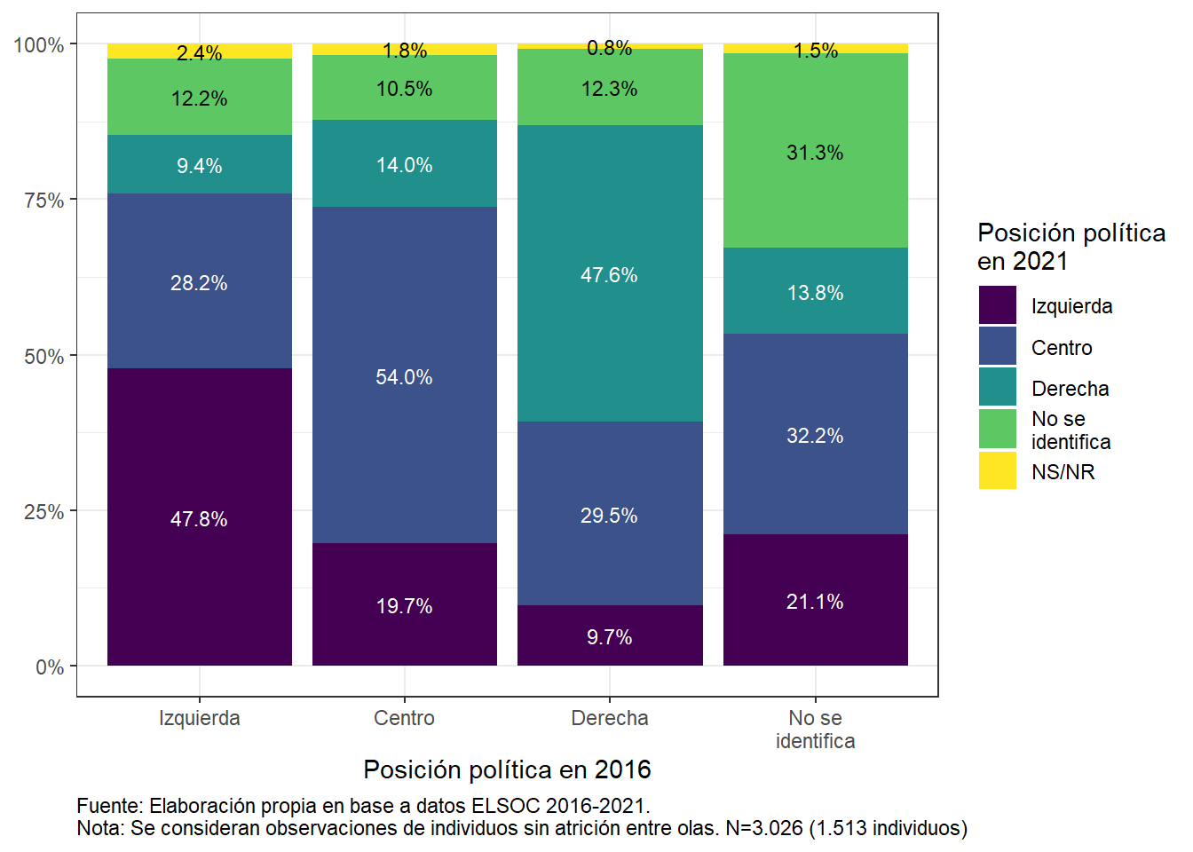 Posición política en 2021, según posición política en 2016