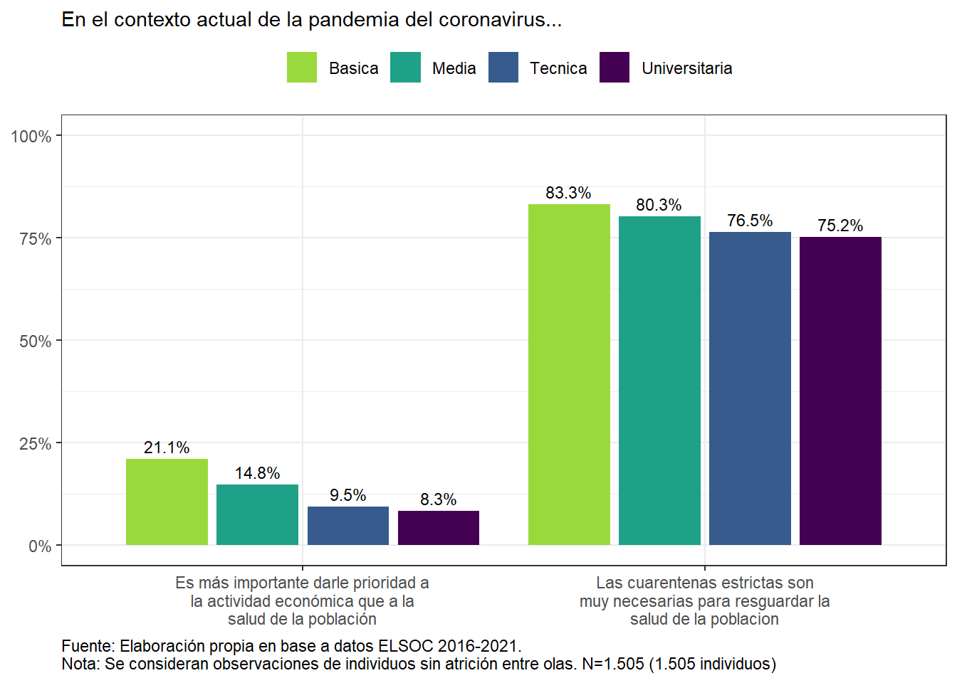 Porcentaje De acuerdo o Muy de acuerdo con medidas sanitarias, según nivel educacional (2021)